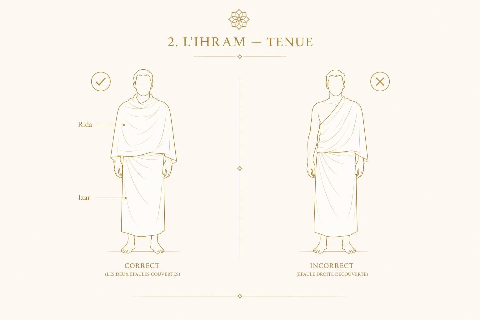La tenue Ihram (Izar / Rida) — vue correcte (deux épaules couvertes) vs incorrecte (épaule droite découverte)