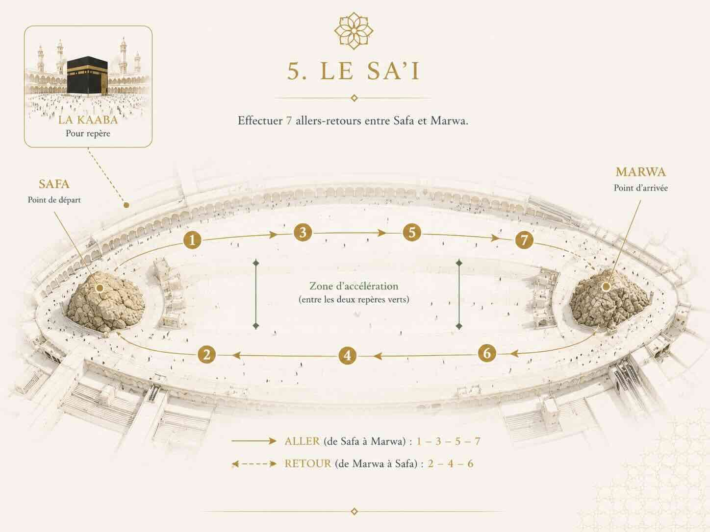 Schéma du Sa'i : 7 trajets entre Safa (départ) et Marwa (arrivée), aller 1-3-5-7, retour 2-4-6, zone d'accélération entre les deux repères verts