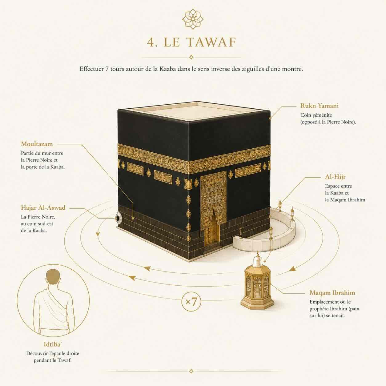 Schéma du Tawaf : la Kaaba avec Hajar Al-Aswad, Rukn Yamani, Moultazam, Al-Hijr, Maqam Ibrahim, sens antihoraire ×7 et l'Idtiba